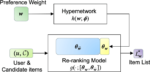 Figure 1 for Controllable Multi-Objective Re-ranking with Policy Hypernetworks