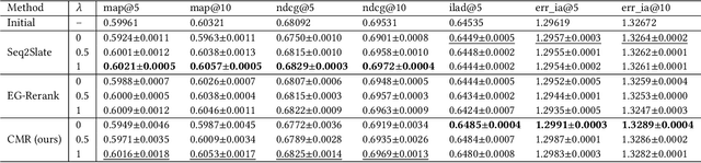 Figure 2 for Controllable Multi-Objective Re-ranking with Policy Hypernetworks