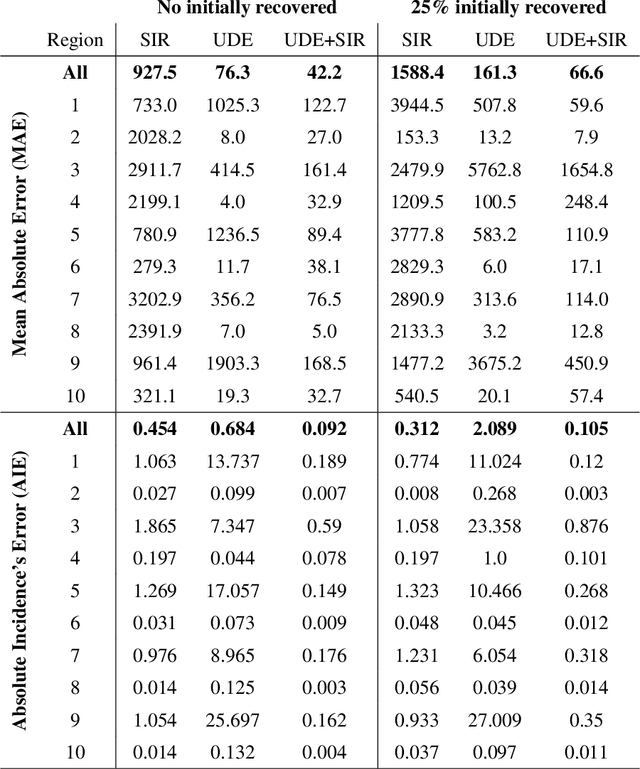 Figure 4 for Learning COVID-19 Regional Transmission Using Universal Differential Equations in a SIR model