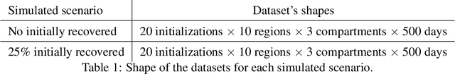 Figure 2 for Learning COVID-19 Regional Transmission Using Universal Differential Equations in a SIR model