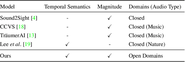 Figure 1 for The Power of Sound : Audio Reactive Video Generation with Stable Diffusion