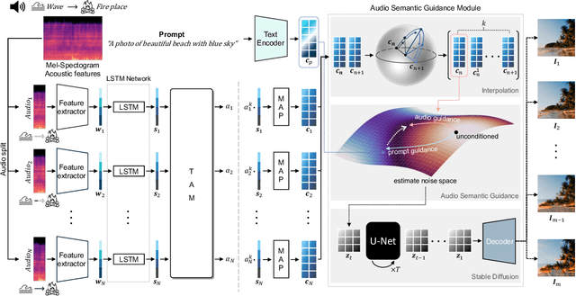 Figure 3 for The Power of Sound : Audio Reactive Video Generation with Stable Diffusion