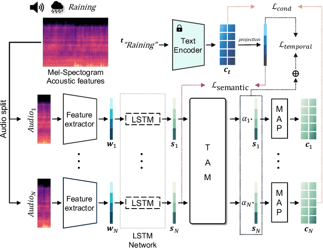 Figure 4 for The Power of Sound : Audio Reactive Video Generation with Stable Diffusion