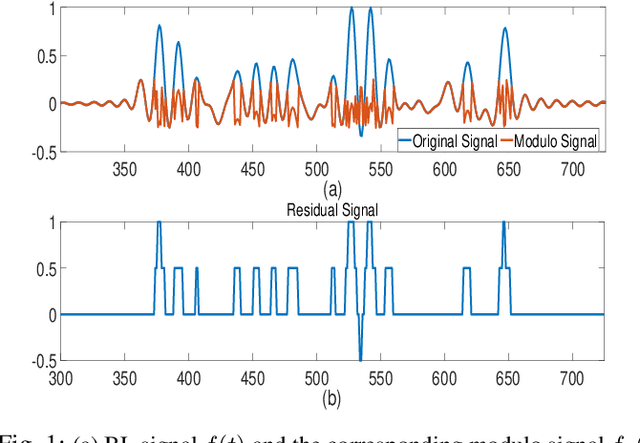 Figure 1 for Compressed Sensing Based Residual Recovery Algorithms and Hardware for Modulo Sampling