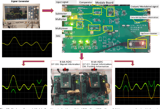 Figure 2 for Compressed Sensing Based Residual Recovery Algorithms and Hardware for Modulo Sampling