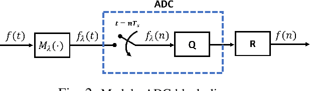 Figure 3 for Compressed Sensing Based Residual Recovery Algorithms and Hardware for Modulo Sampling