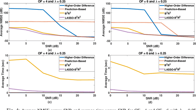 Figure 4 for Compressed Sensing Based Residual Recovery Algorithms and Hardware for Modulo Sampling