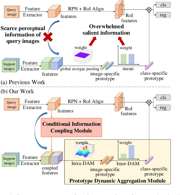 Figure 1 for Breaking Immutable: Information-Coupled Prototype Elaboration for Few-Shot Object Detection