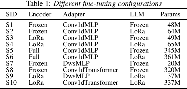 Figure 1 for A Comprehensive Solution to Connect Speech Encoder and Large Language Model for ASR