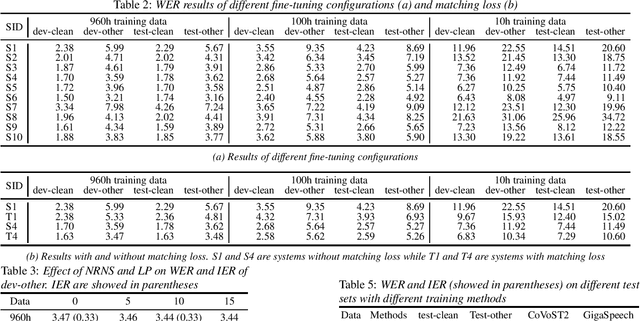 Figure 2 for A Comprehensive Solution to Connect Speech Encoder and Large Language Model for ASR