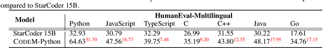 Figure 4 for Can Programming Languages Boost Each Other via Instruction Tuning?