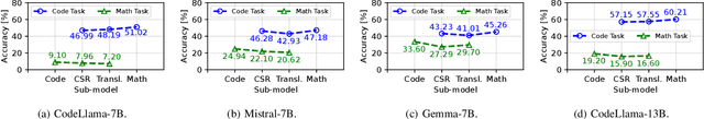 Figure 2 for Deriving Coding-Specific Sub-Models from LLMs using Resource-Efficient Pruning