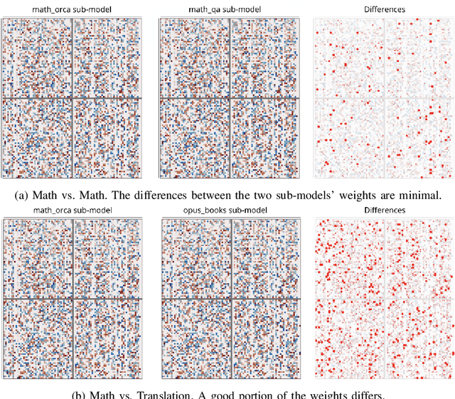 Figure 3 for Deriving Coding-Specific Sub-Models from LLMs using Resource-Efficient Pruning