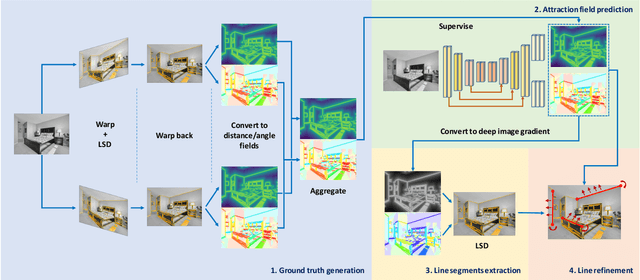 Figure 3 for DeepLSD: Line Segment Detection and Refinement with Deep Image Gradients