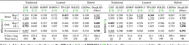 Figure 2 for DeepLSD: Line Segment Detection and Refinement with Deep Image Gradients