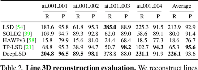 Figure 4 for DeepLSD: Line Segment Detection and Refinement with Deep Image Gradients