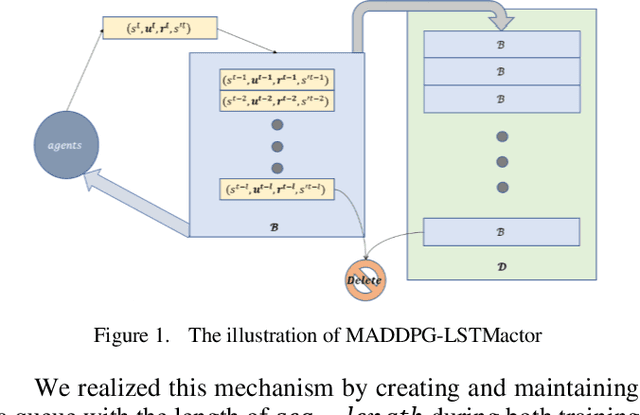 Figure 1 for The Design and Realization of Multi-agent Obstacle Avoidance based on Reinforcement Learning