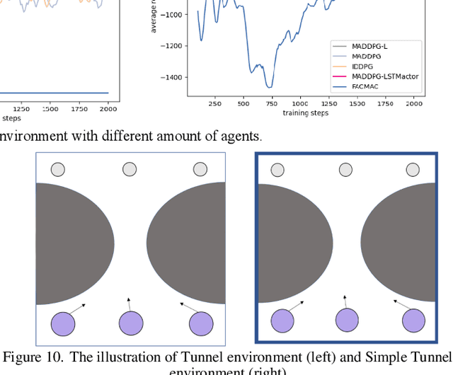 Figure 2 for The Design and Realization of Multi-agent Obstacle Avoidance based on Reinforcement Learning