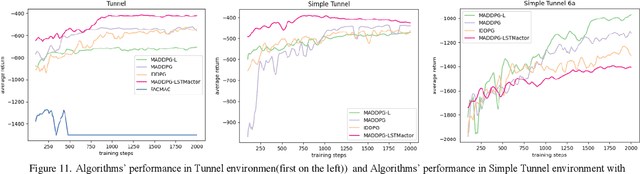 Figure 3 for The Design and Realization of Multi-agent Obstacle Avoidance based on Reinforcement Learning