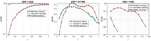 Figure 2 for Linear Jamming Bandits: Learning to Jam 5G-based Coded Communications Systems