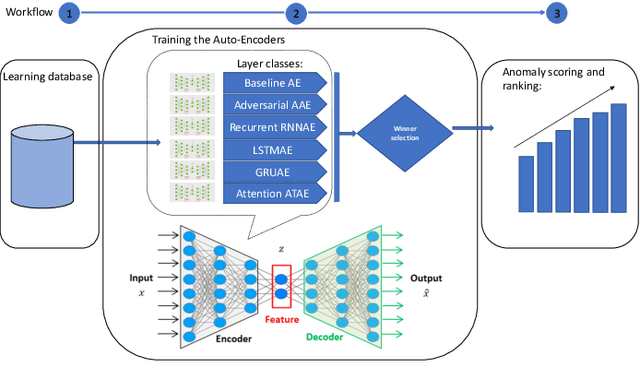 Figure 2 for Hack Me If You Can: Aggregating AutoEncoders for Countering Persistent Access Threats Within Highly Imbalanced Data