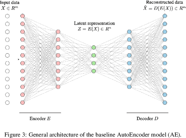 Figure 4 for Hack Me If You Can: Aggregating AutoEncoders for Countering Persistent Access Threats Within Highly Imbalanced Data