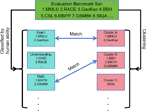 Figure 1 for Can the capability of Large Language Models be described by human ability? A Meta Study