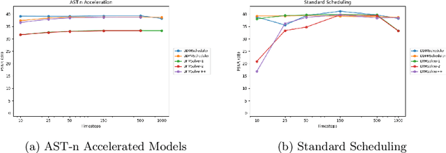 Figure 2 for AST-n: A Fast Sampling Approach for Low-Dose CT Reconstruction using Diffusion Models