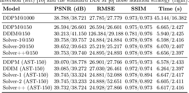 Figure 1 for AST-n: A Fast Sampling Approach for Low-Dose CT Reconstruction using Diffusion Models