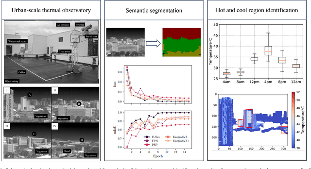 Figure 1 for Semantic segmentation of longitudinal thermal images for identification of hot and cool spots in urban areas