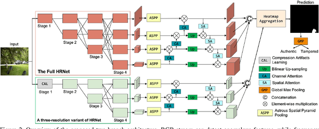 Figure 3 for A New Benchmark and Model for Challenging Image Manipulation Detection