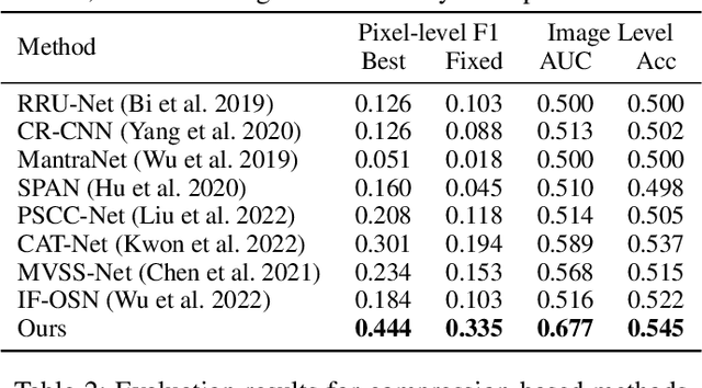 Figure 2 for A New Benchmark and Model for Challenging Image Manipulation Detection