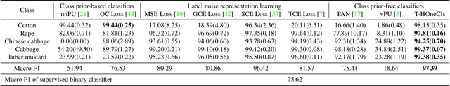 Figure 2 for Class Prior-Free Positive-Unlabeled Learning with Taylor Variational Loss for Hyperspectral Remote Sensing Imagery