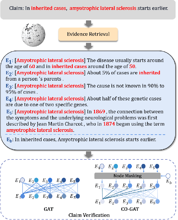 Figure 1 for Multi-Evidence based Fact Verification via A Confidential Graph Neural Network