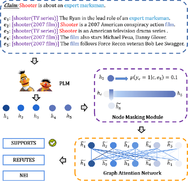 Figure 2 for Multi-Evidence based Fact Verification via A Confidential Graph Neural Network