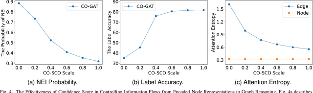 Figure 4 for Multi-Evidence based Fact Verification via A Confidential Graph Neural Network