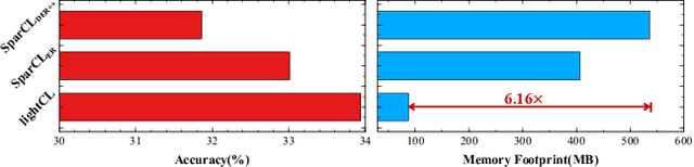 Figure 1 for Efficient Continual Learning with Low Memory Footprint For Edge Device