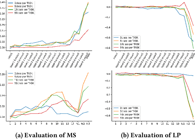 Figure 3 for Efficient Continual Learning with Low Memory Footprint For Edge Device