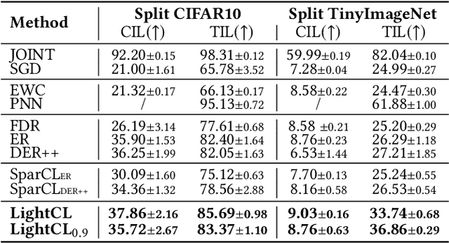 Figure 4 for Efficient Continual Learning with Low Memory Footprint For Edge Device