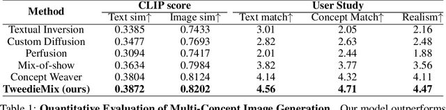 Figure 1 for TweedieMix: Improving Multi-Concept Fusion for Diffusion-based Image/Video Generation