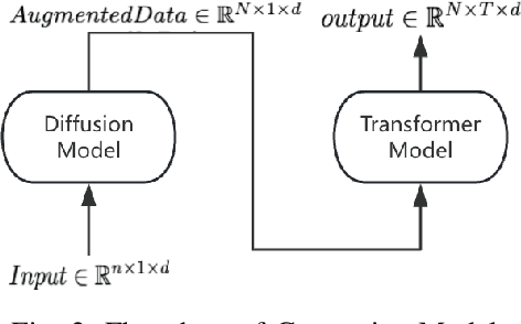Figure 2 for A Time-Series Data Augmentation Model through Diffusion and Transformer Integration
