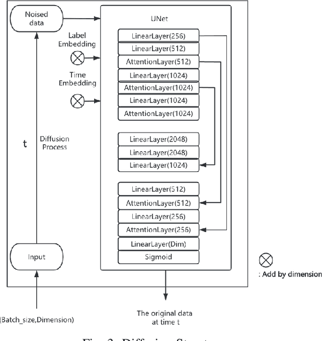 Figure 3 for A Time-Series Data Augmentation Model through Diffusion and Transformer Integration