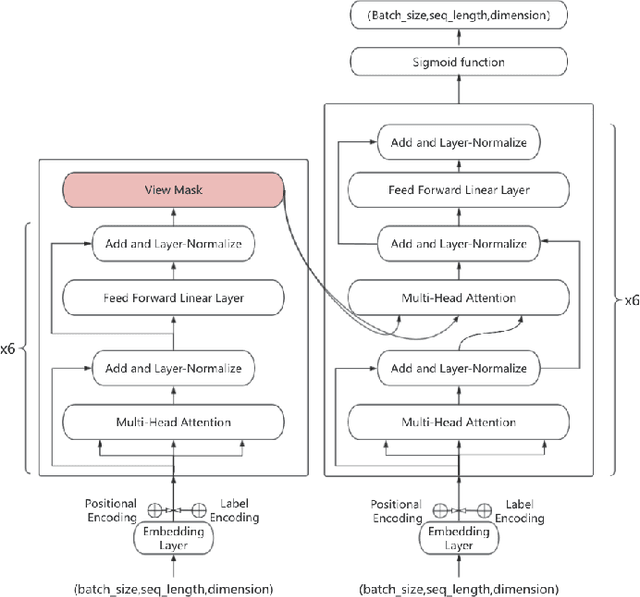 Figure 4 for A Time-Series Data Augmentation Model through Diffusion and Transformer Integration