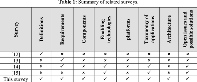 Figure 1 for Metaverse: A Vision, Architectural Elements, and Future Directions for Scalable and Realtime Virtual Worlds
