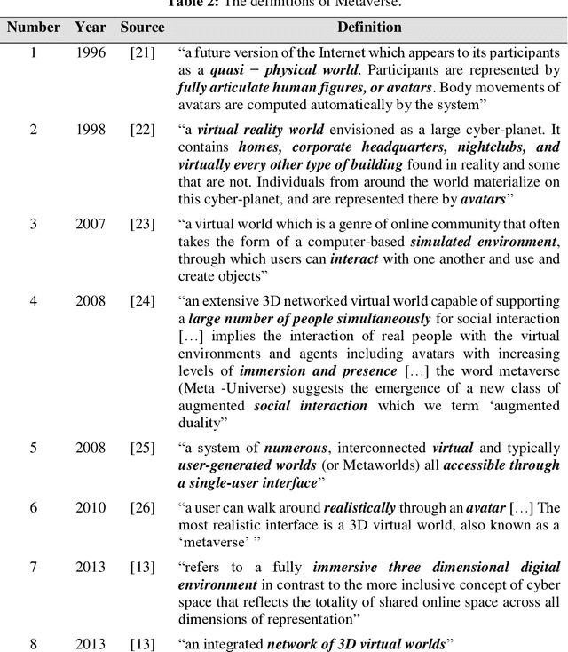 Figure 4 for Metaverse: A Vision, Architectural Elements, and Future Directions for Scalable and Realtime Virtual Worlds