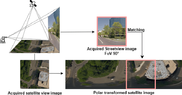 Figure 1 for A Semantic Segmentation-guided Approach for Ground-to-Aerial Image Matching