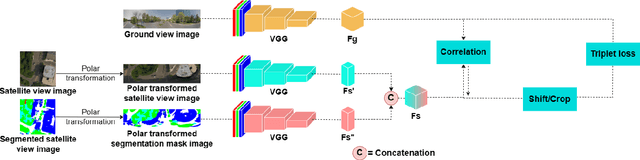 Figure 3 for A Semantic Segmentation-guided Approach for Ground-to-Aerial Image Matching