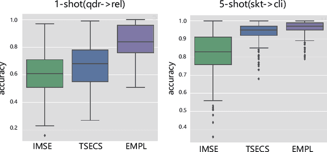 Figure 1 for EMPL: A novel Efficient Meta Prompt Learning Framework for Few-shot Unsupervised Domain Adaptation