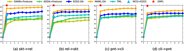 Figure 3 for EMPL: A novel Efficient Meta Prompt Learning Framework for Few-shot Unsupervised Domain Adaptation