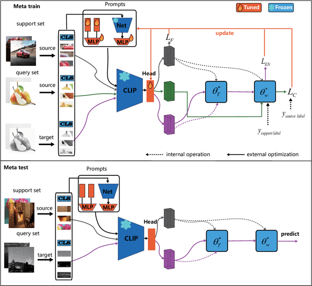 Figure 2 for EMPL: A novel Efficient Meta Prompt Learning Framework for Few-shot Unsupervised Domain Adaptation